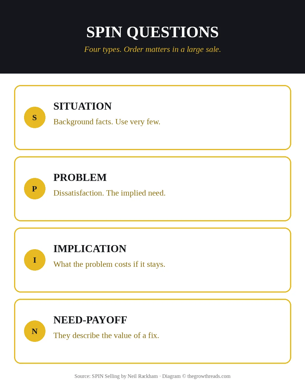 SPIN Selling questions: Situation, Problem, Implication, Need-payoff