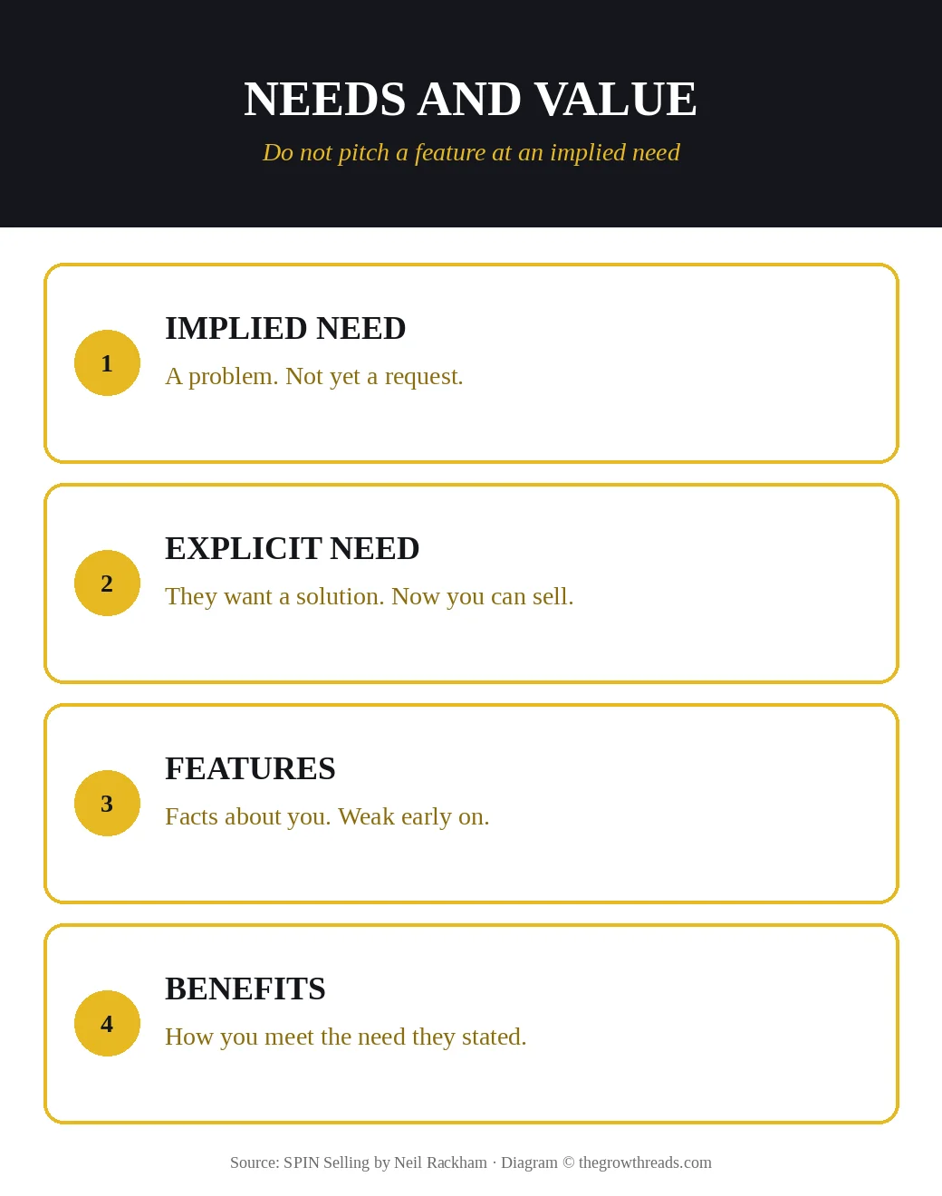 SPIN Selling: implied needs, explicit needs, features, benefits