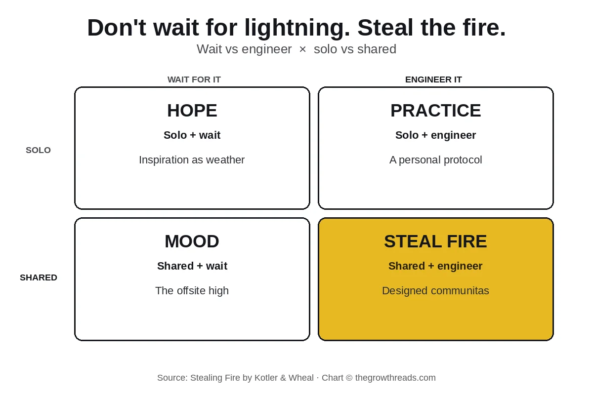 Stealing Fire concept chart: wait versus engineer crossed with solo versus shared, gold on steal fire