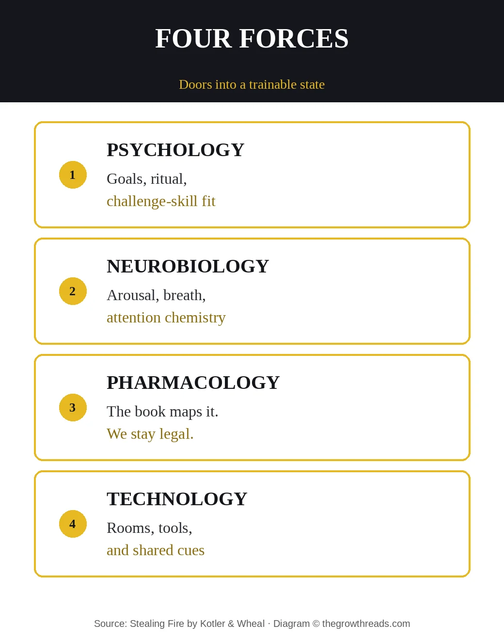 Stealing Fire four forces: psychology, neurobiology, pharmacology, technology