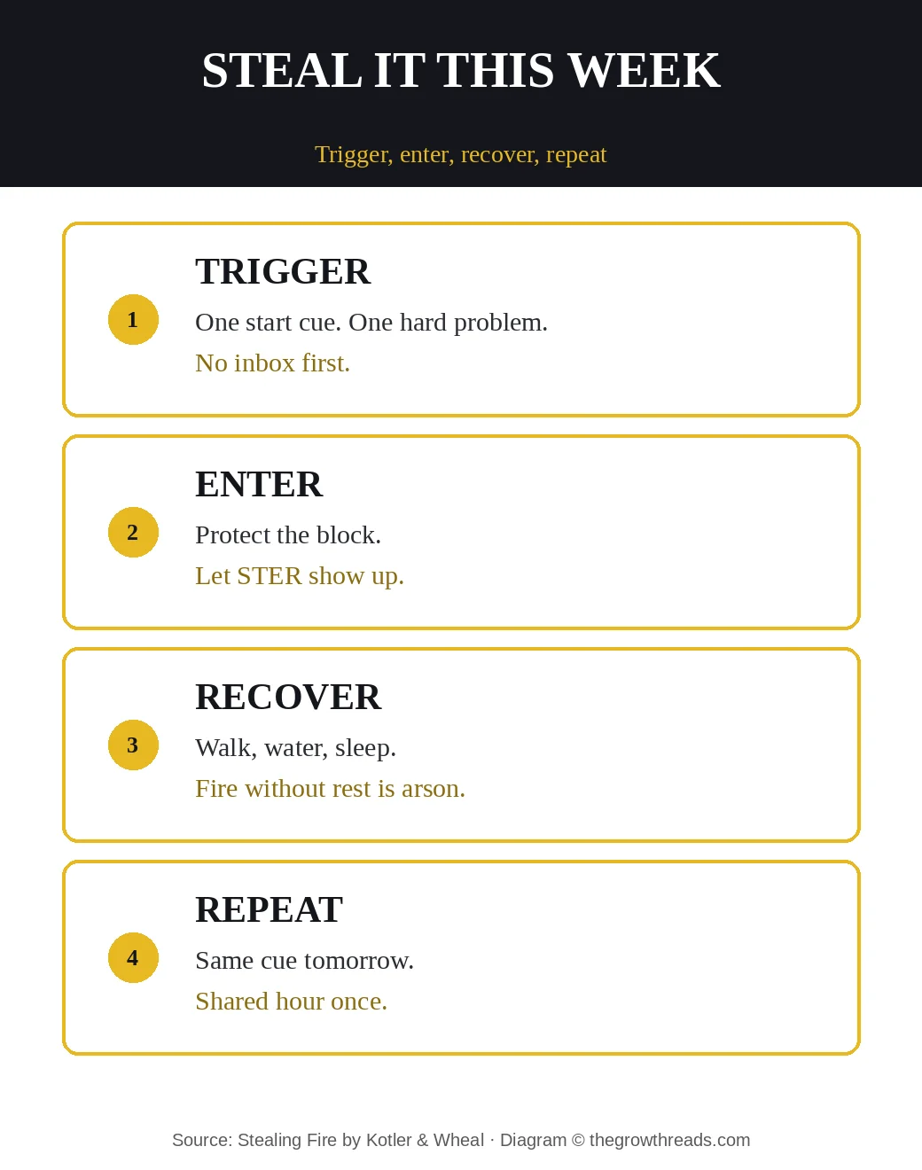 Stealing Fire this week: trigger, enter, recover, repeat