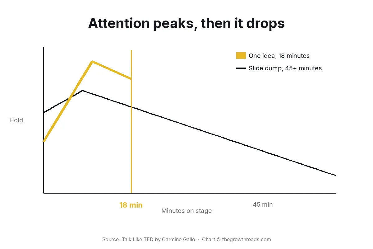 Concept chart: Talk Like TED 18-minute attention peak versus a 45-minute slide dump