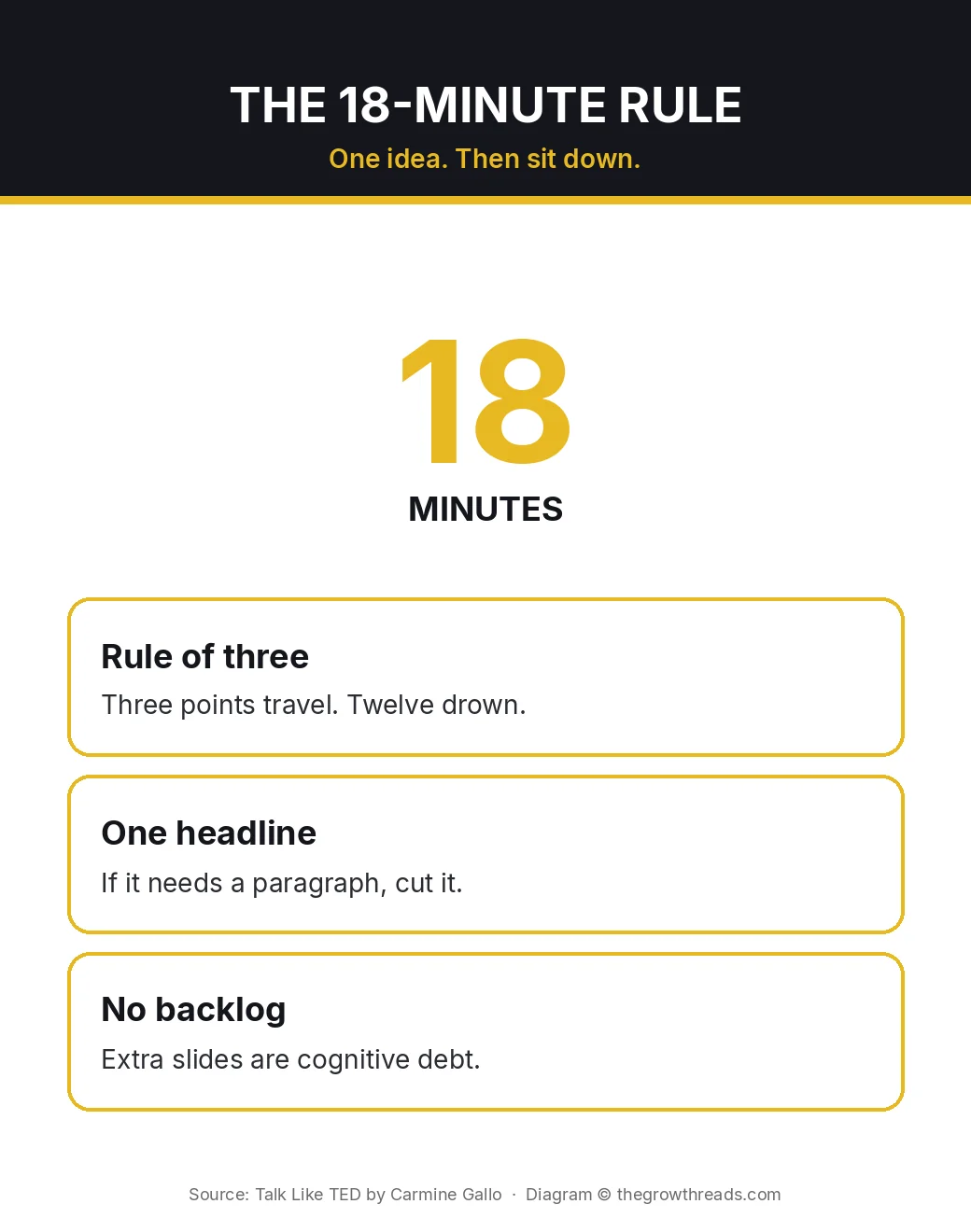 Infographic: Talk Like TED 18-minute rule — one idea, then sit down