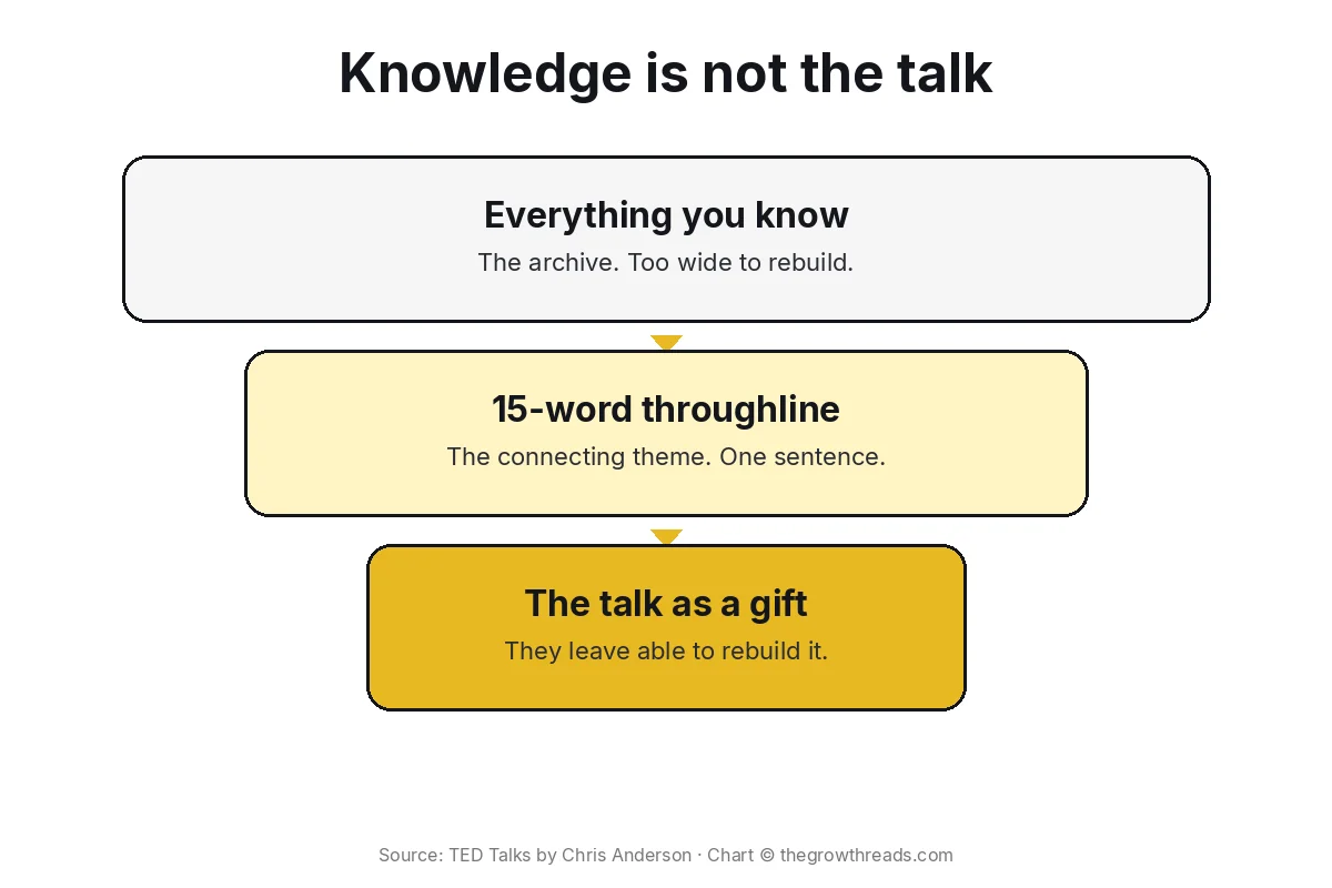 Concept chart: TED Talks throughline funnel from everything you know to a 15-word gift