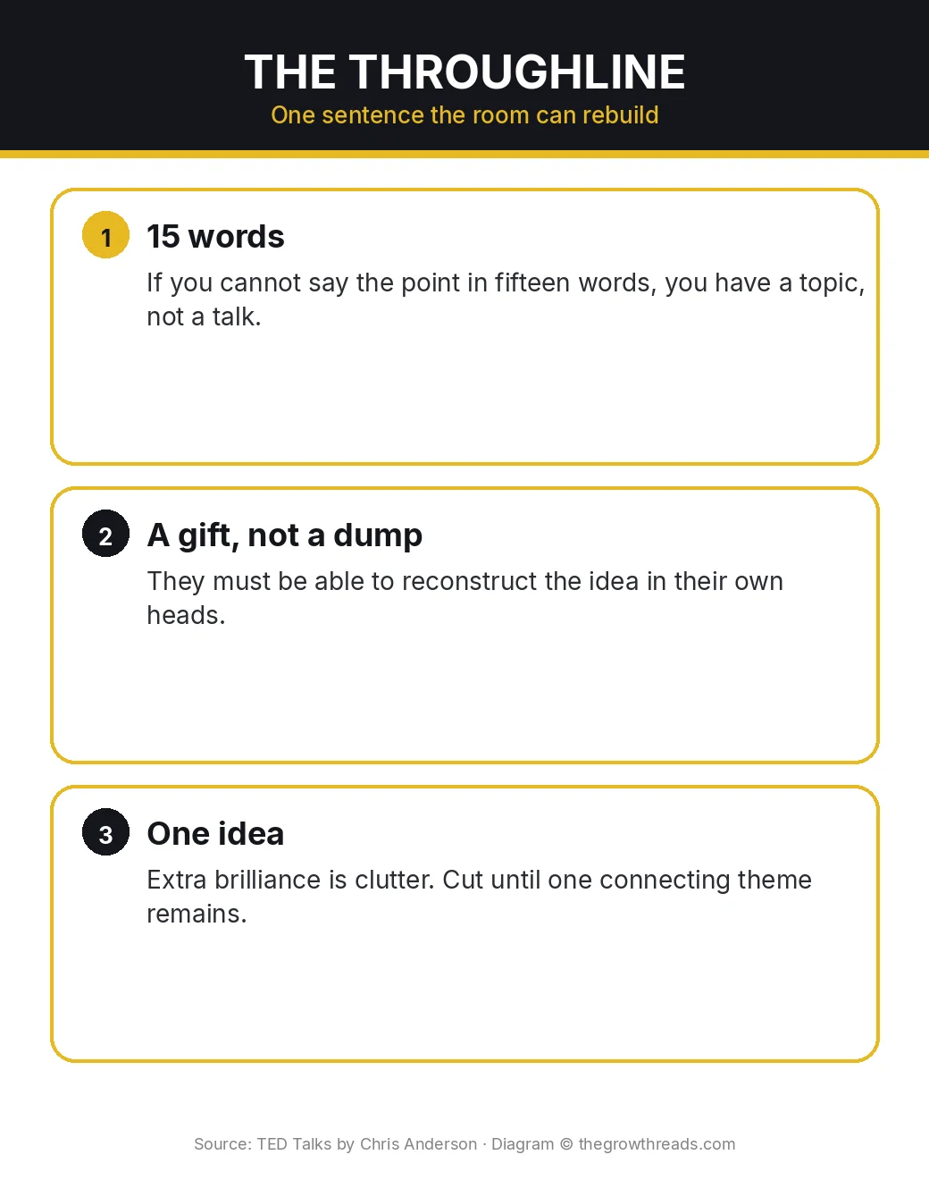 Infographic: TED Talks throughline — 15 words, a gift, one idea