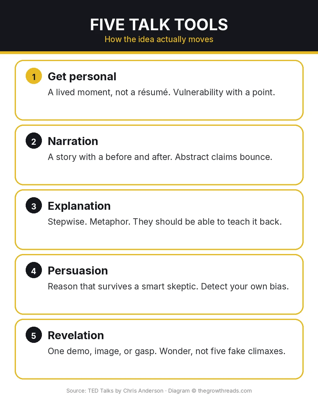 Infographic: TED Talks five talk tools — personal, narration, explanation, persuasion, revelation