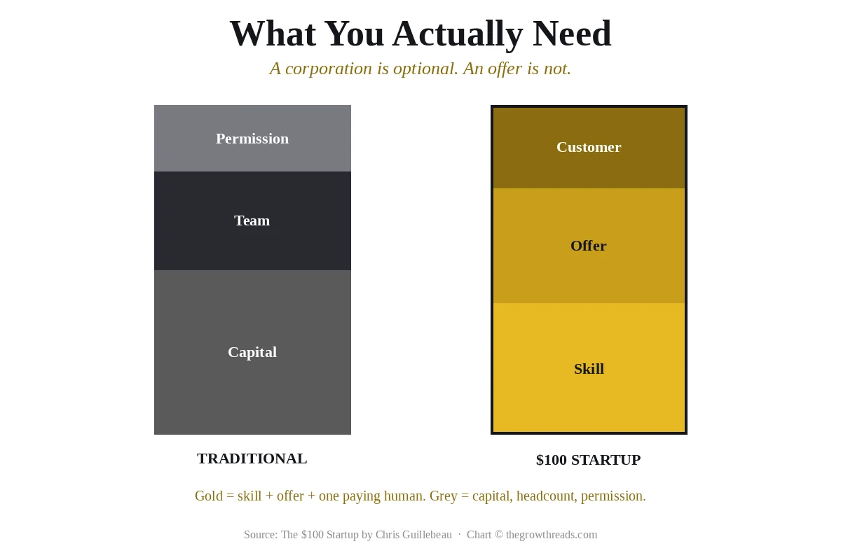 Stacked bars comparing a traditional launch stack of capital, team, and permission with a $100 startup stack of skill, offer, and one customer
