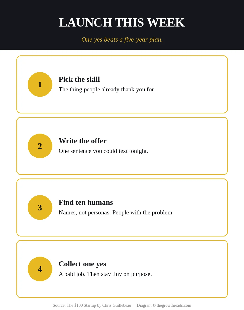 Launch this week: pick the skill, write the offer, find ten humans, collect one yes