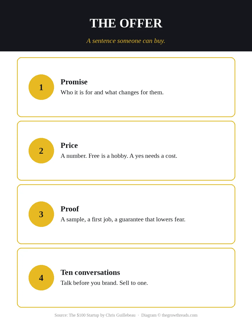 Offer ingredients: promise, price, proof, and ten conversations before a homepage