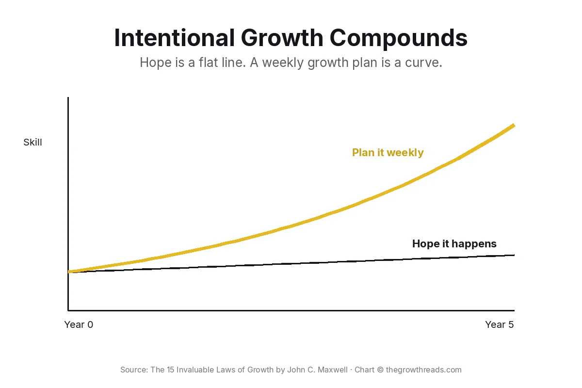 Concept chart: intentional growth compounds versus hoping it happens