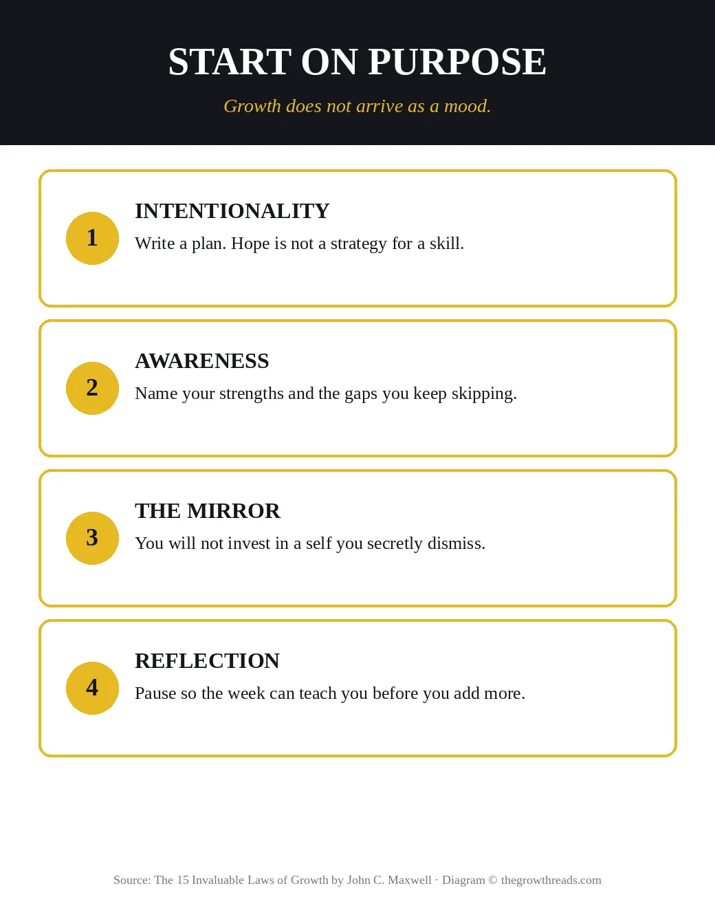 Infographic: start on purpose — intentionality, awareness, the mirror, reflection