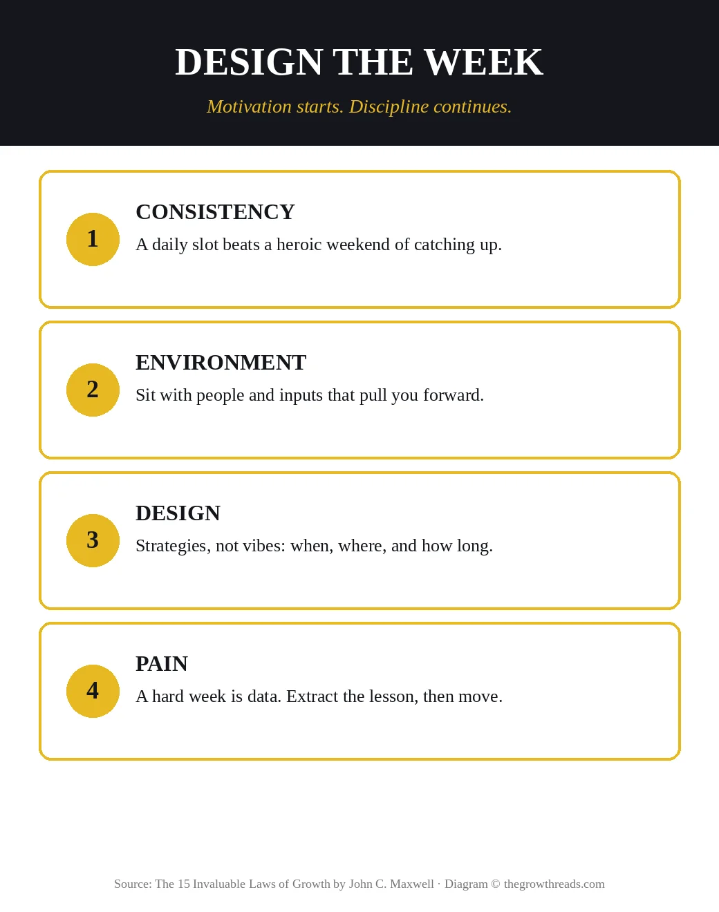 Infographic: design the week — consistency, environment, design, pain