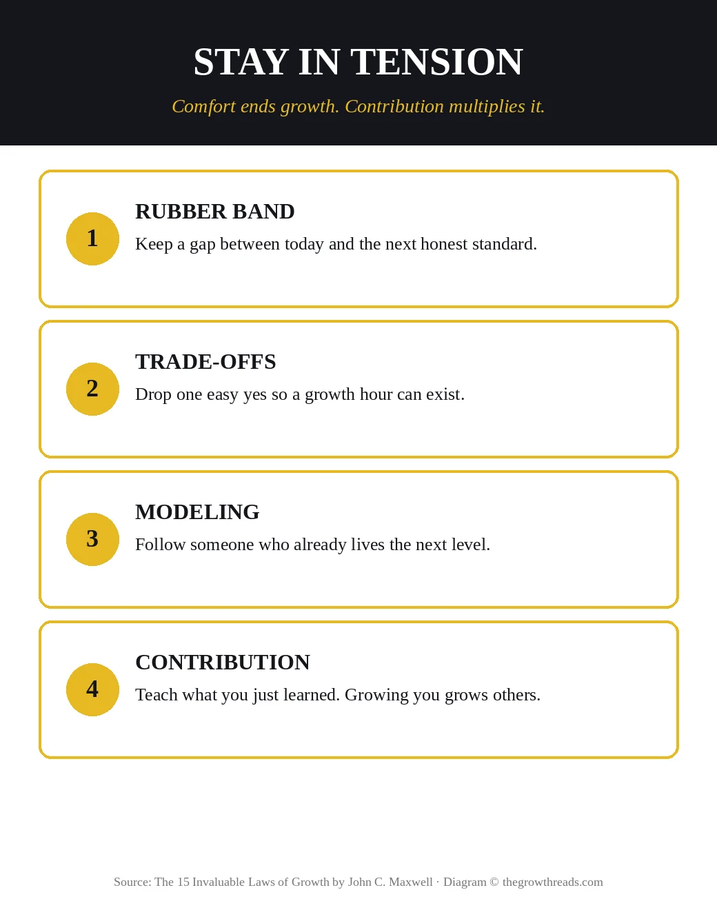 Infographic: stay in tension — rubber band, trade-offs, modeling, contribution
