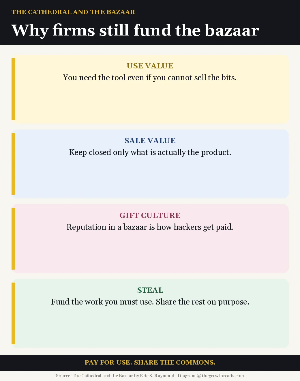 Four cards for the Magic Cauldron: use value, sale value, gift culture, and what to fund