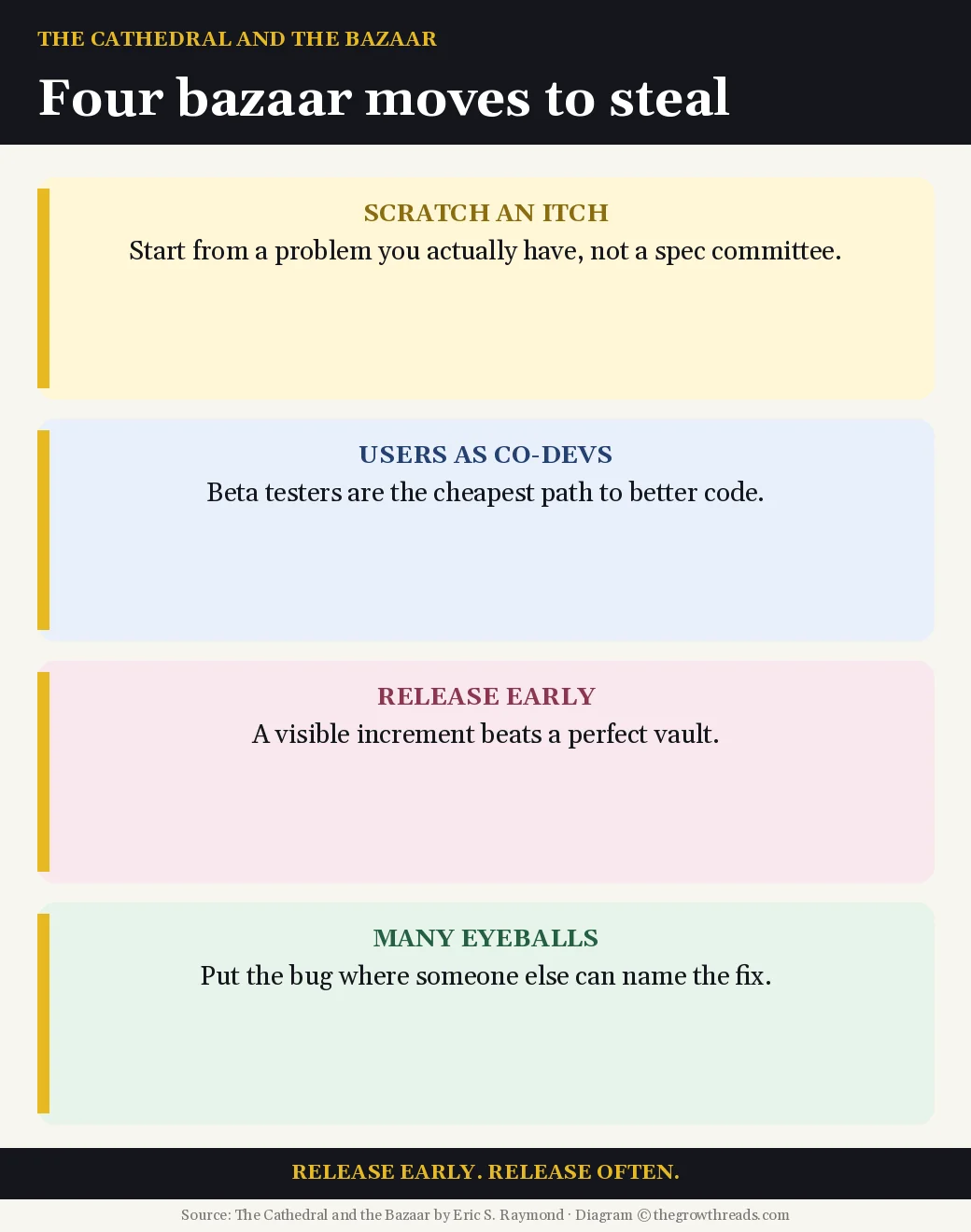 Four cards for bazaar moves: itch, users as co-developers, early releases, and many eyeballs
