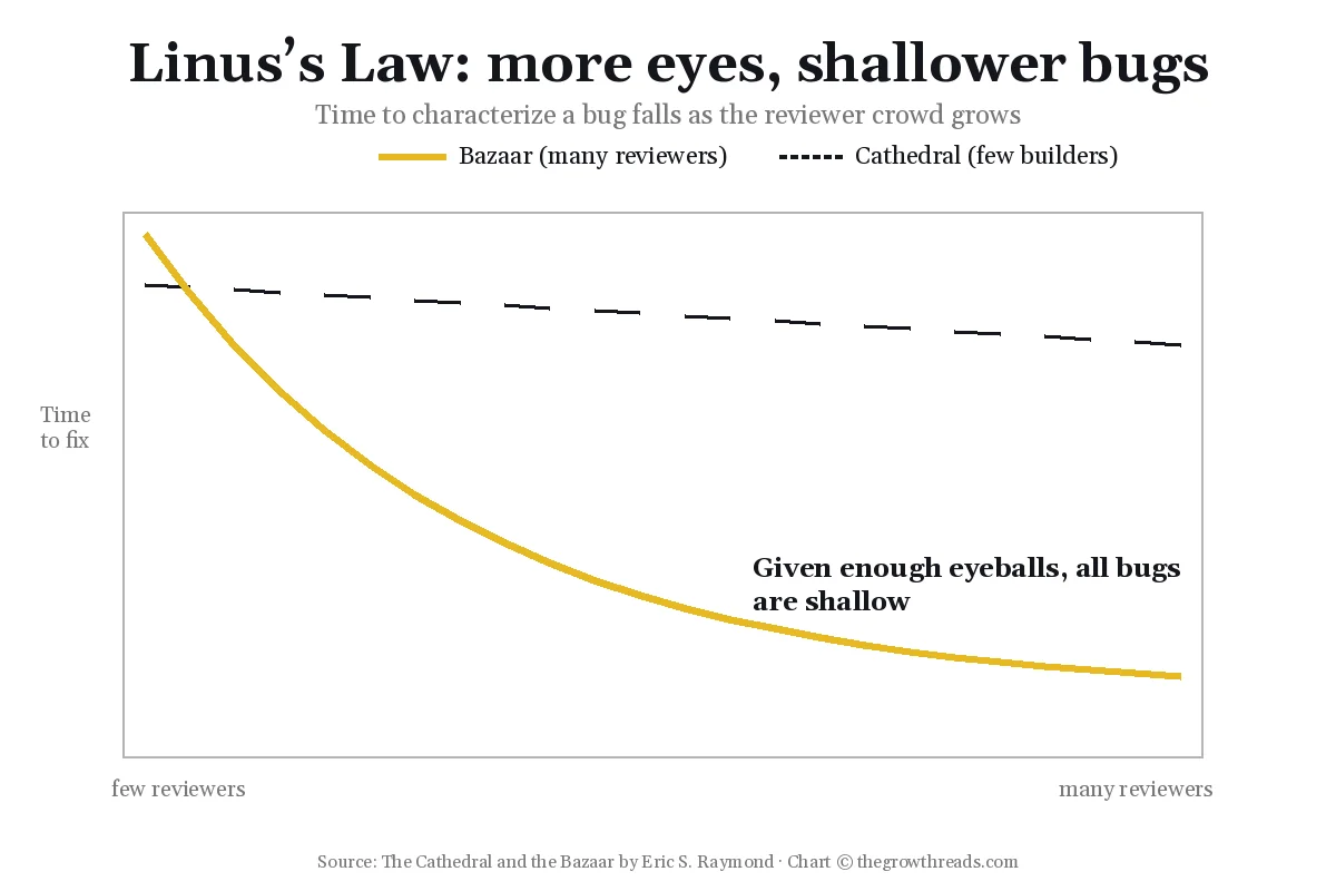 Chart of bug-fix time falling as the reviewer crowd grows, from The Cathedral and the Bazaar