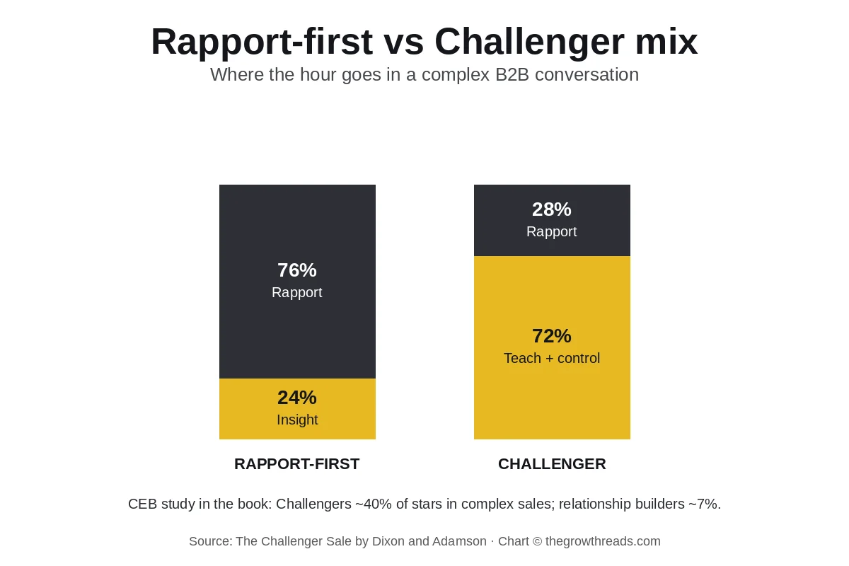 The Challenger Sale concept chart: rapport-first mix versus challenger teach-and-control mix