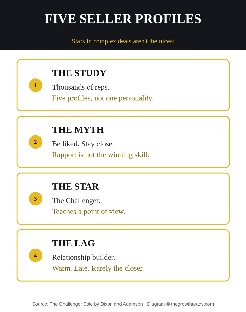The Challenger Sale five profiles: study, myth, challenger star, relationship-builder lag