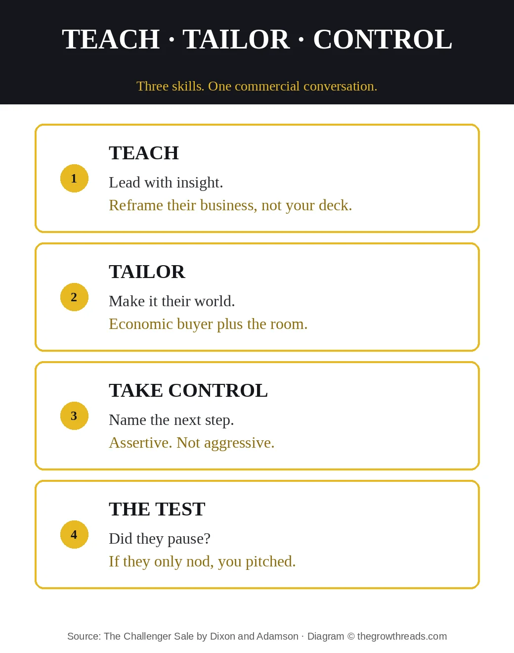 The Challenger Sale teach, tailor, take control, and the pause test