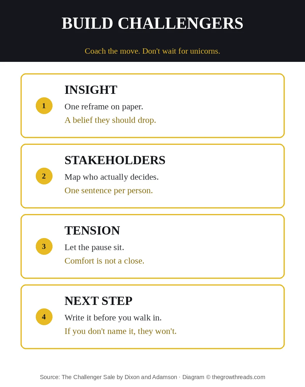 The Challenger Sale build loop: insight, stakeholders, tension, next step
