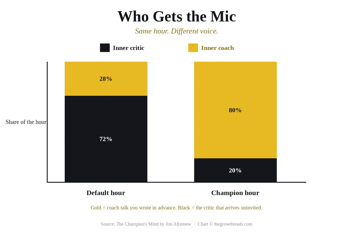 Stacked bars comparing how much of the same work hour the inner critic versus the inner coach gets to speak