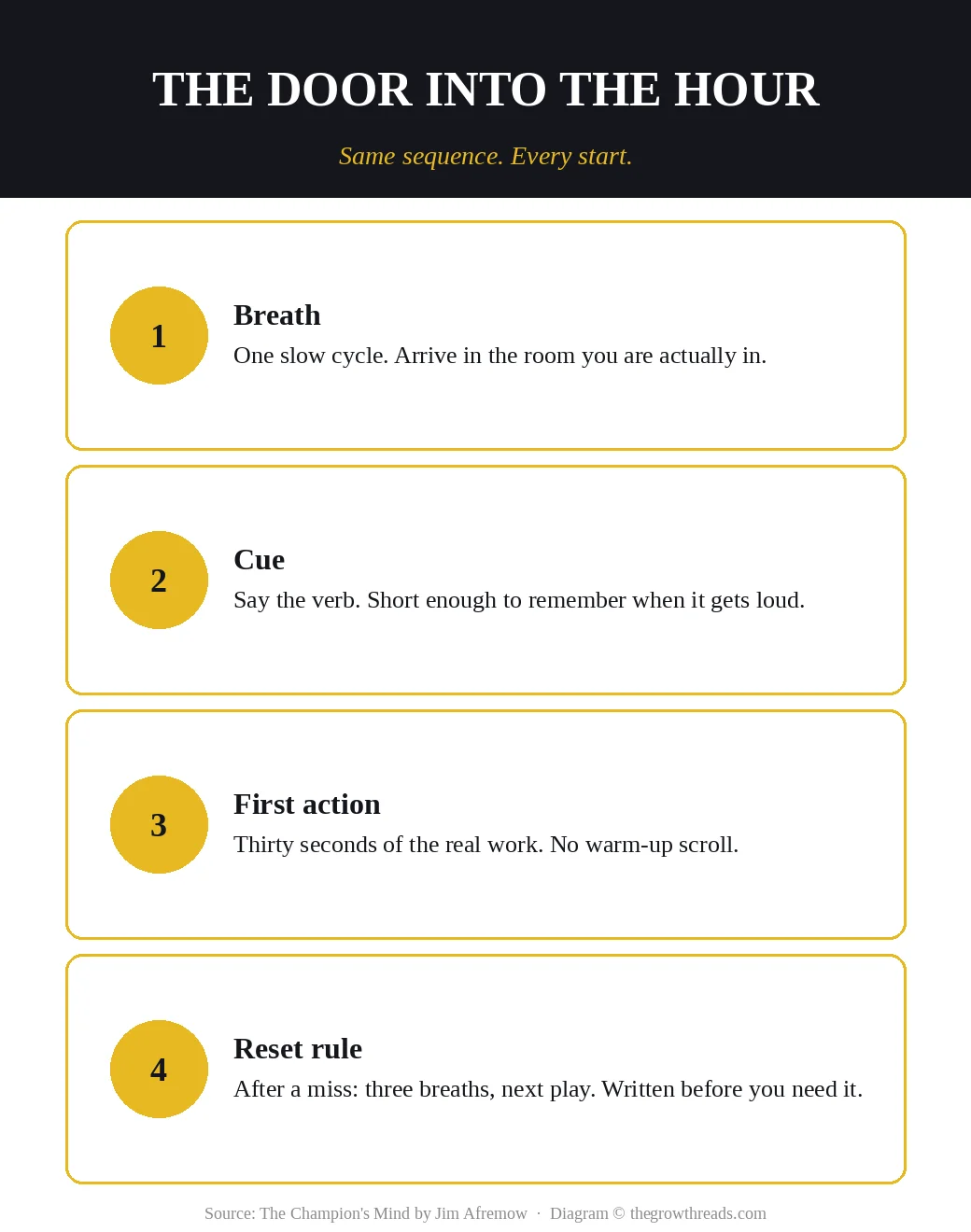 Four-step pre-performance routine: breath, cue word, first action, then a three-second reset