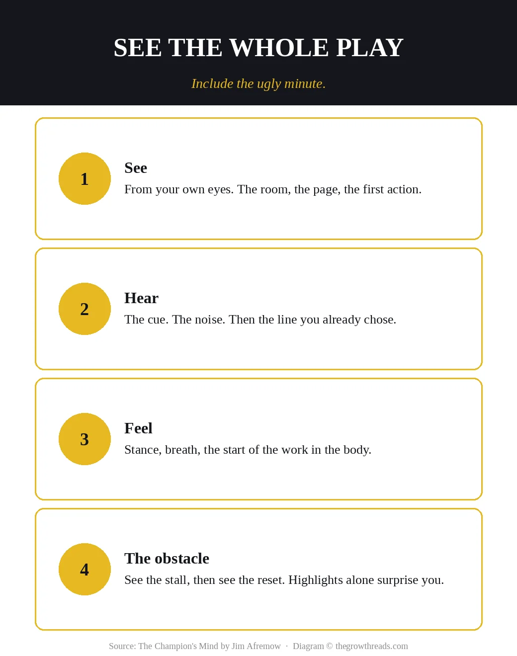 Four-part visualization: see, hear, feel, then include the obstacle and the response