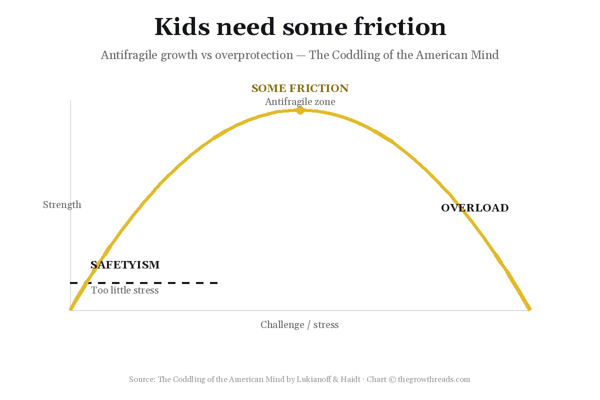 Chart of stress versus strength showing antifragile growth versus safetyism from The Coddling of the American Mind