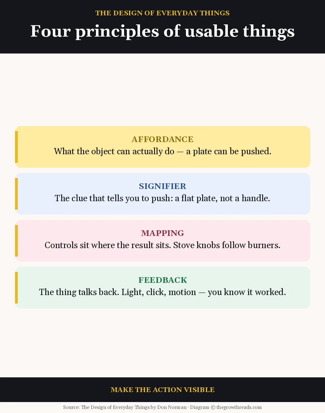 Four cards for affordance, signifier, mapping, and feedback from The Design of Everyday Things