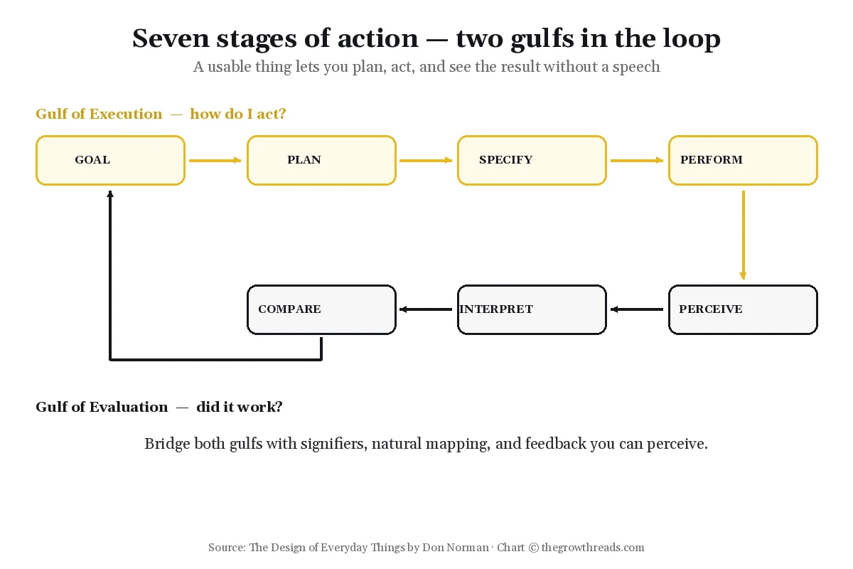 Chart of seven stages of action and the two gulfs, from The Design of Everyday Things