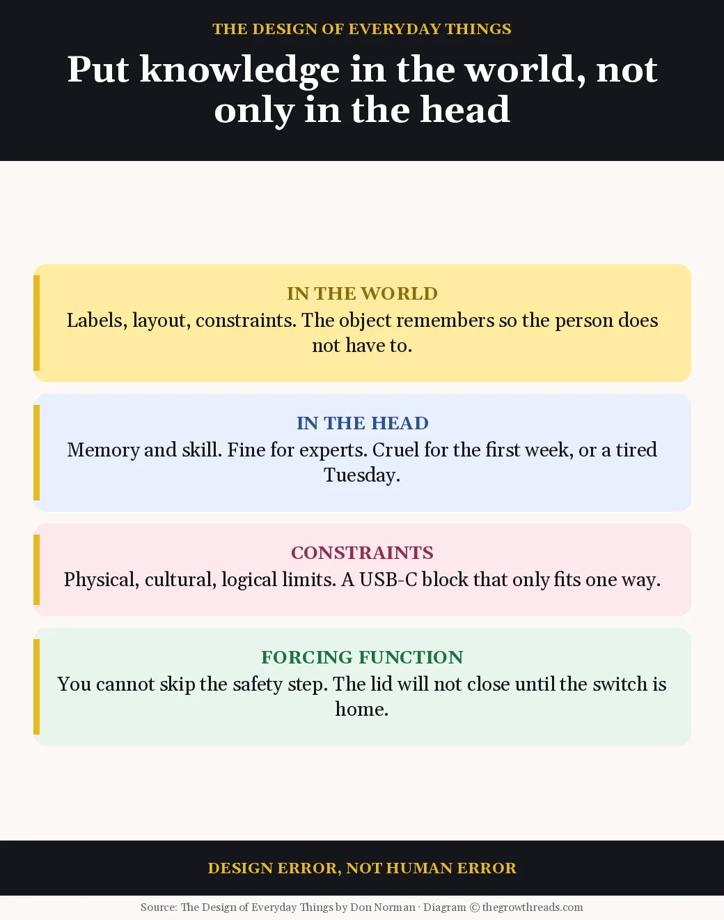 Four cards for knowledge in the world, knowledge in the head, constraints, and forcing functions
