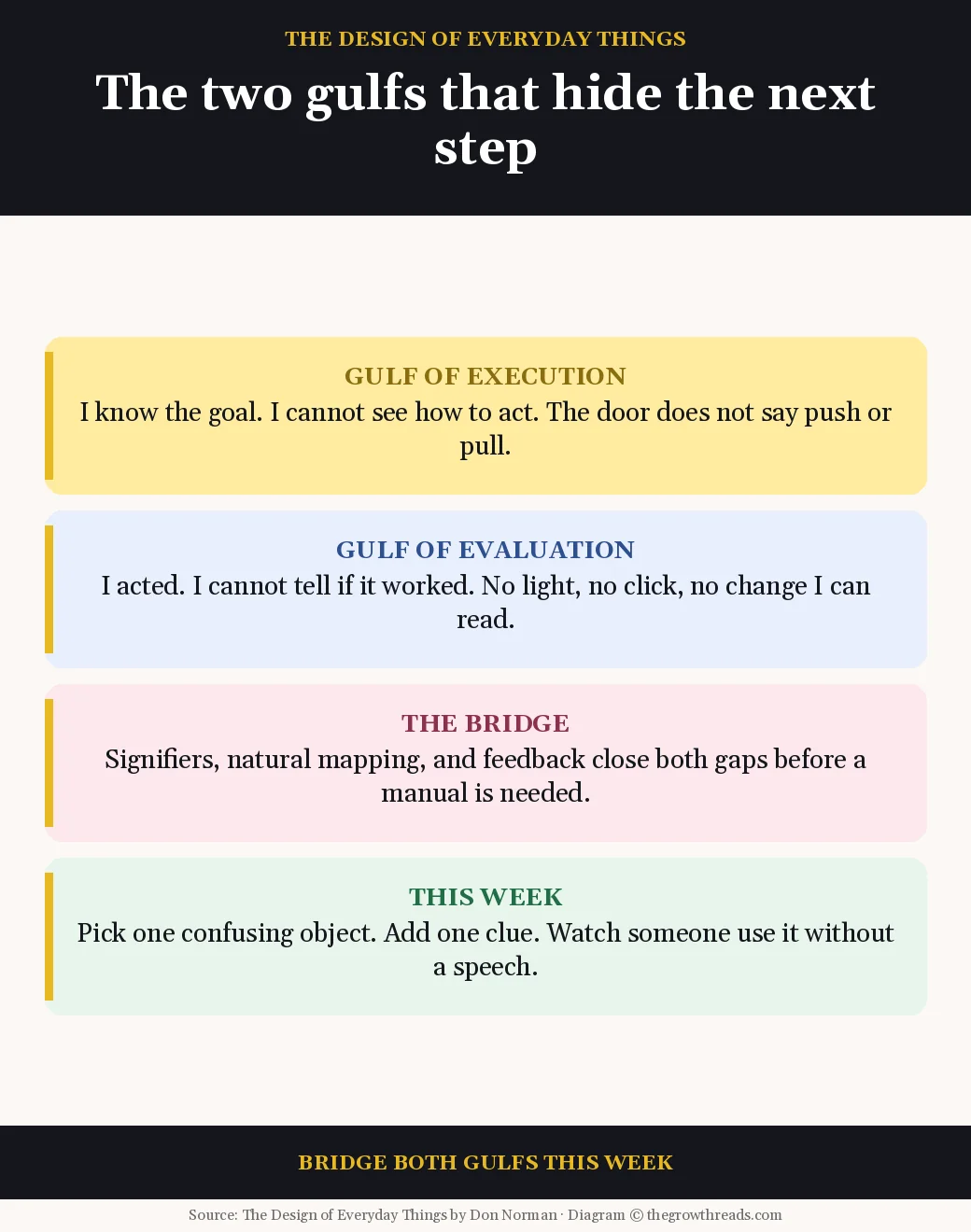 Four cards for the gulf of execution, gulf of evaluation, the bridge, and this week's steal