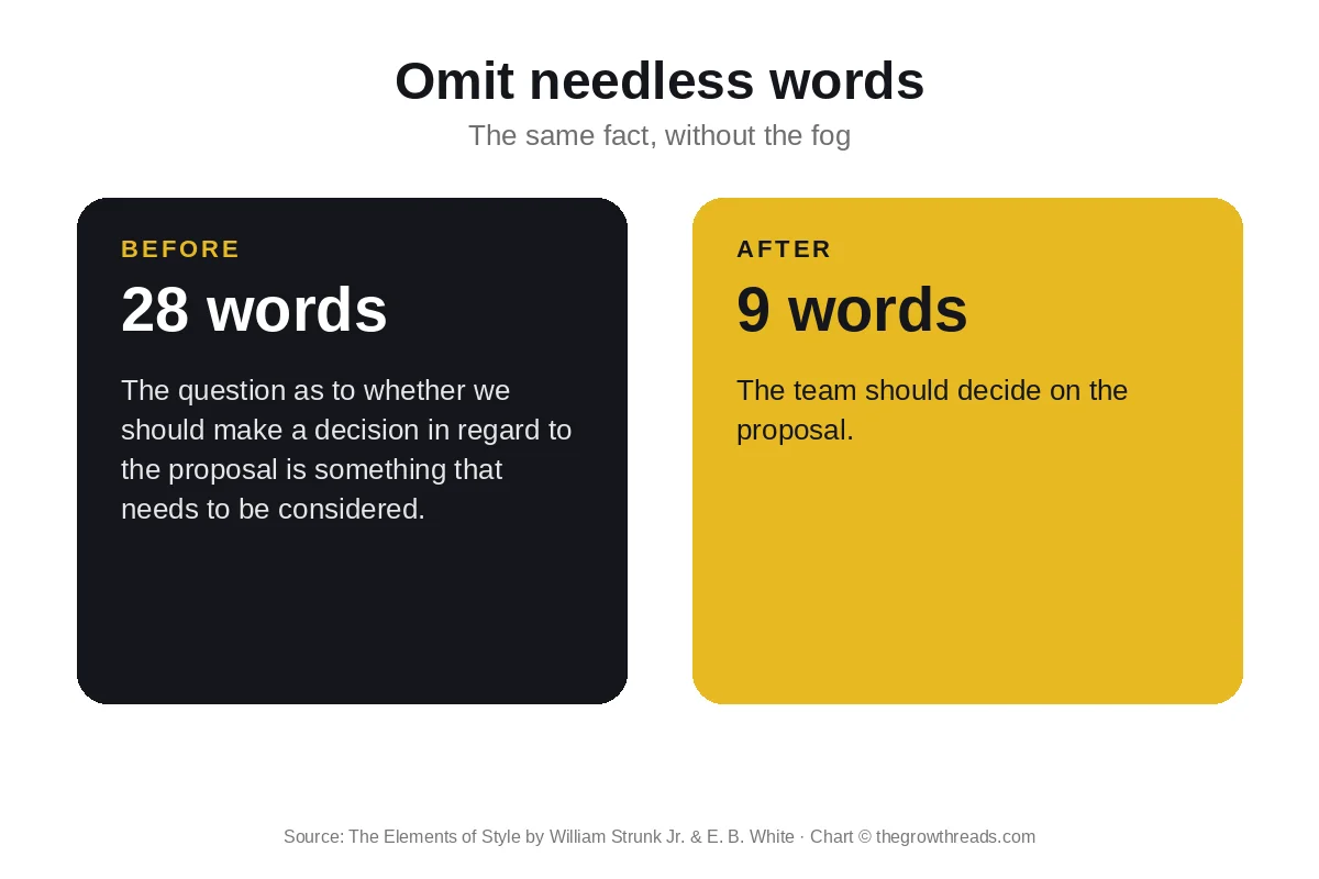 The Elements of Style concept chart: omit needless words, before and after