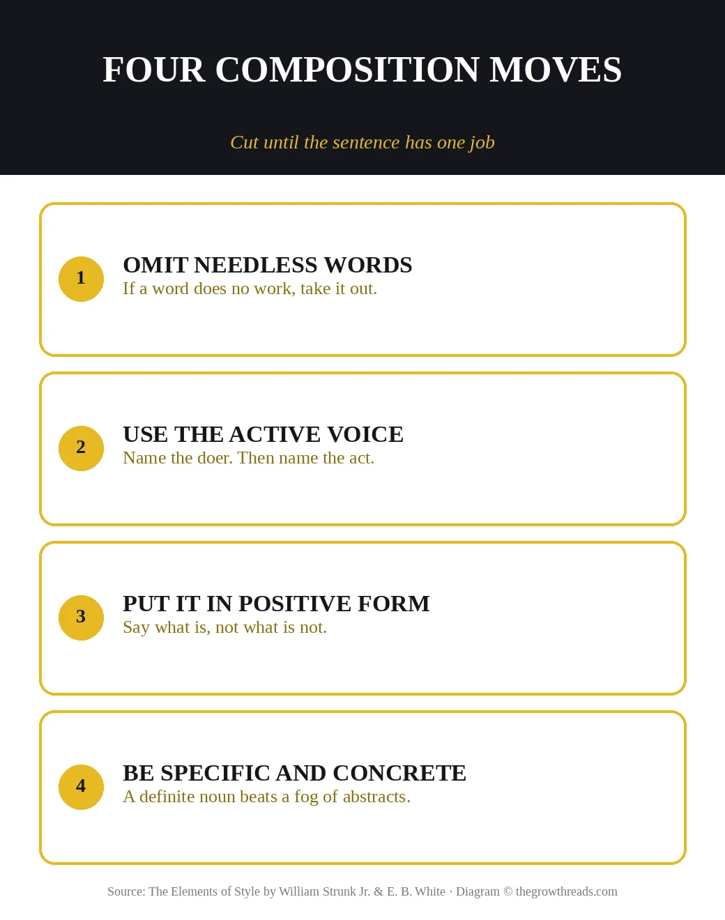 The Elements of Style four composition moves: omit, active, positive, specific