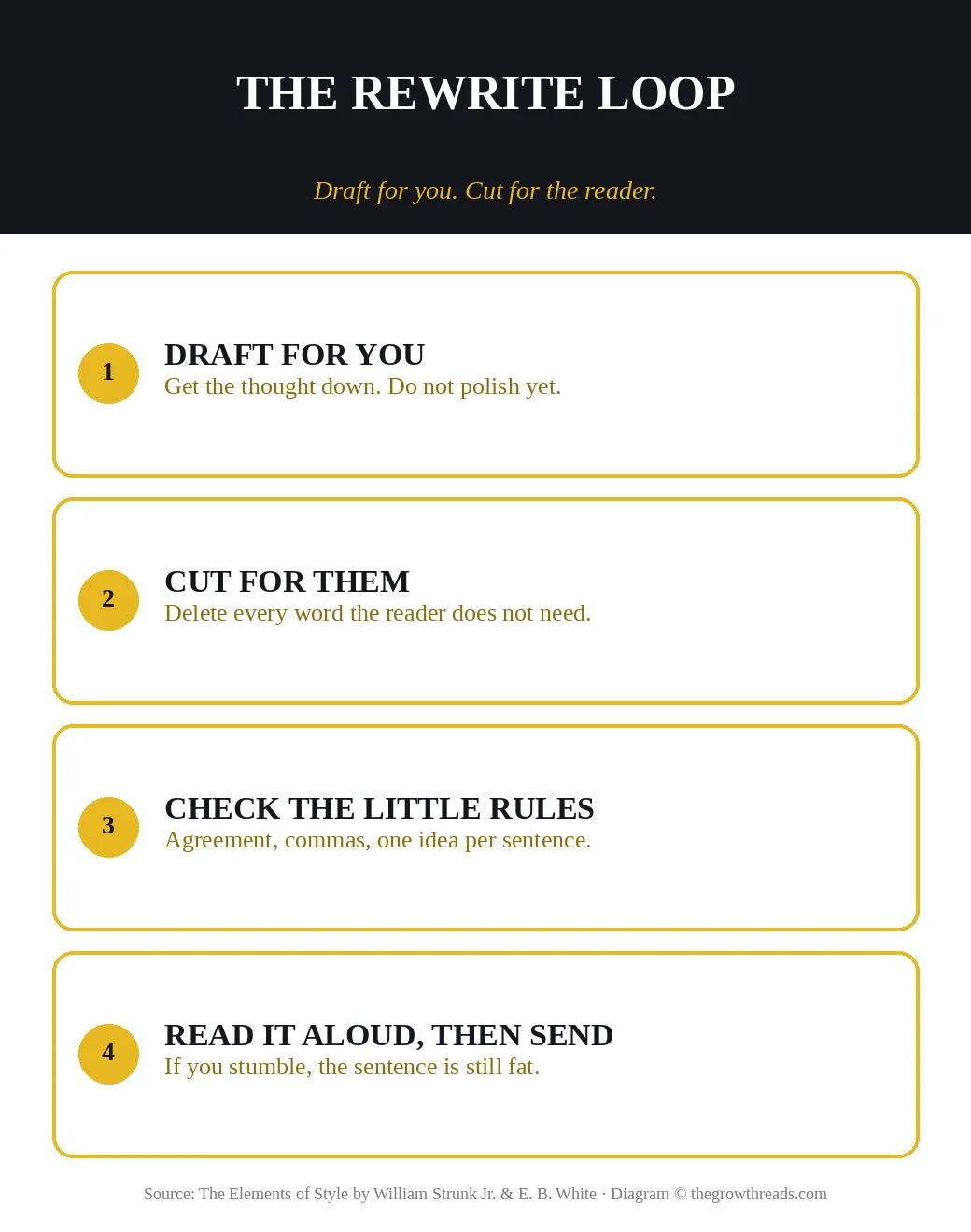 The Elements of Style rewrite loop: draft, cut, check, read aloud