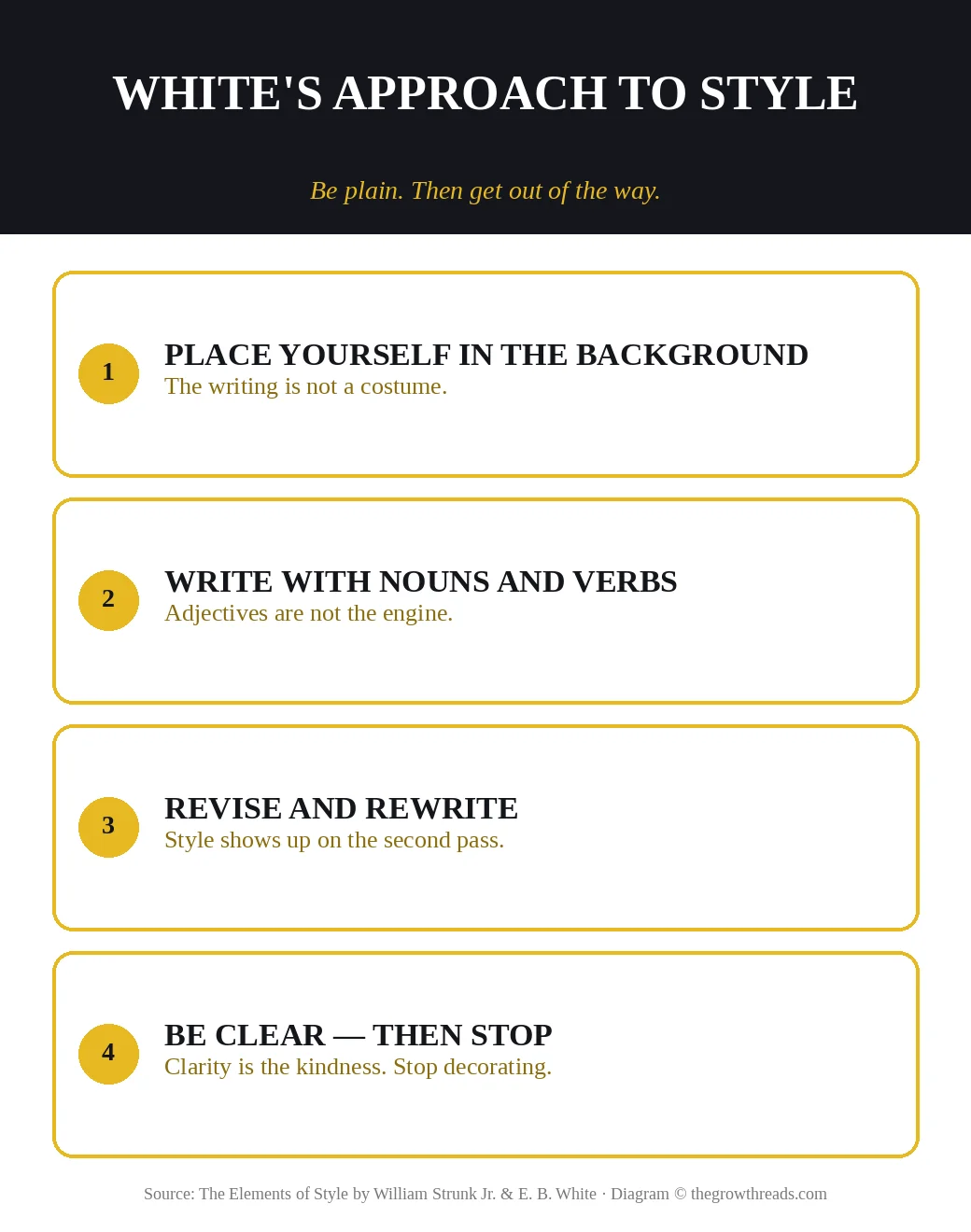 The Elements of Style: White's approach to style — be plain, then stop