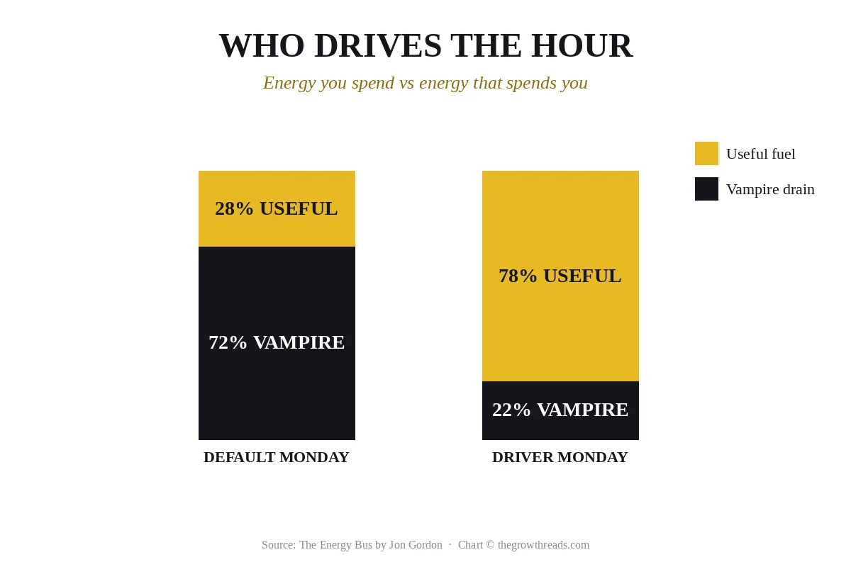 Stacked bar chart comparing a default Monday drained by energy vampires with a driver Monday spent on useful fuel