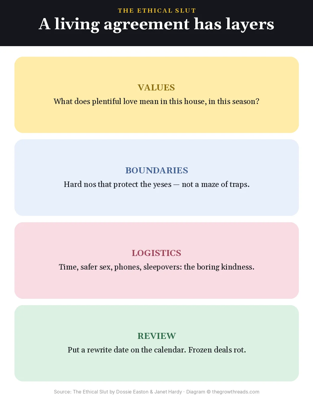 Layers of a living relationship agreement in The Ethical Slut by Dossie Easton and Janet Hardy