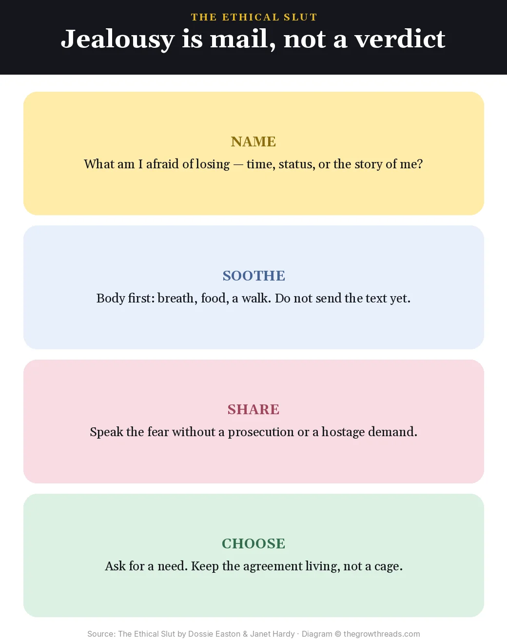 Four steps for working with jealousy in The Ethical Slut by Dossie Easton and Janet Hardy