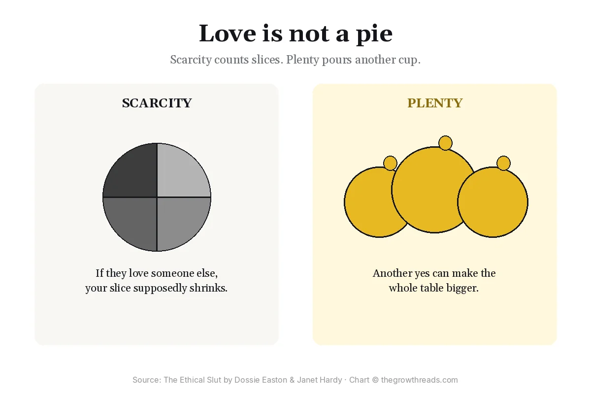 Chart comparing scarcity pie and overflowing-plenty models of love in The Ethical Slut by Dossie Easton and Janet Hardy