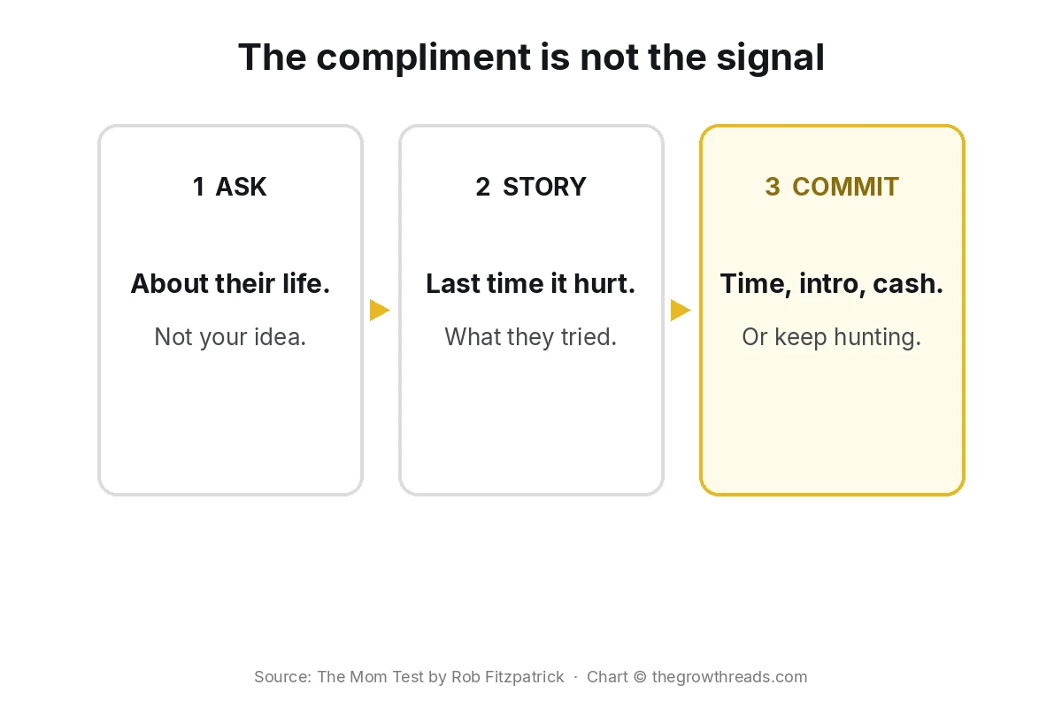 Concept chart: ask about their life, get a past-tense story, then watch for time, reputation, or cash