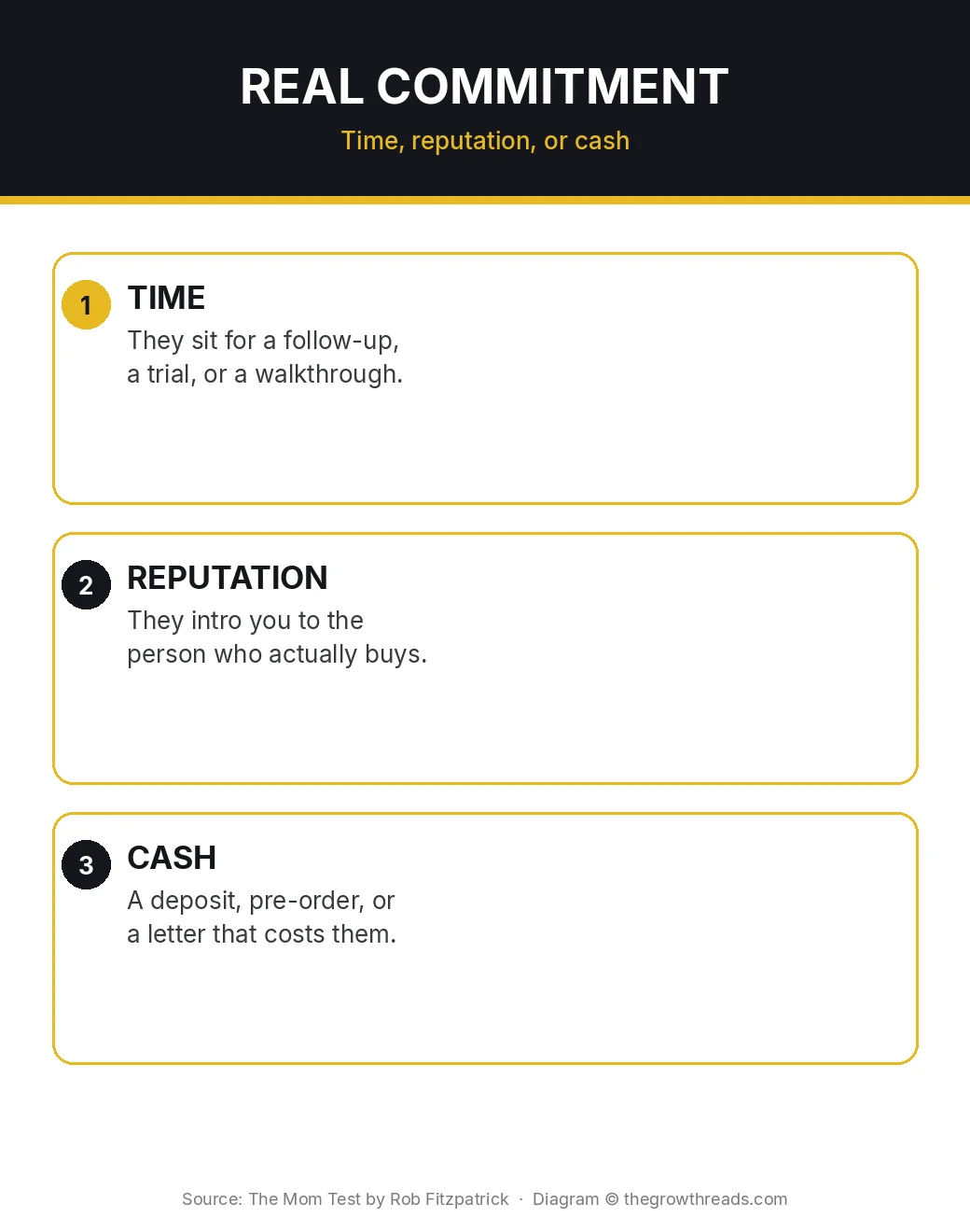 Infographic: The Mom Test commitment signals — time, reputation, and cash