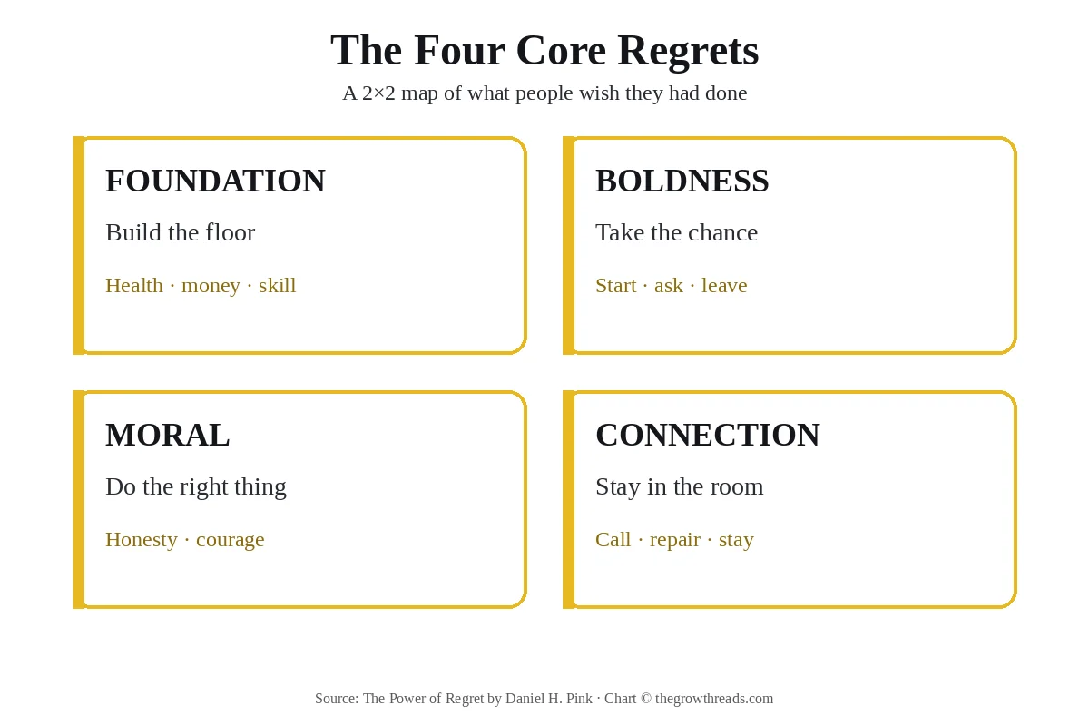 Four core regrets chart: foundation, boldness, moral, and connection as a 2x2 map