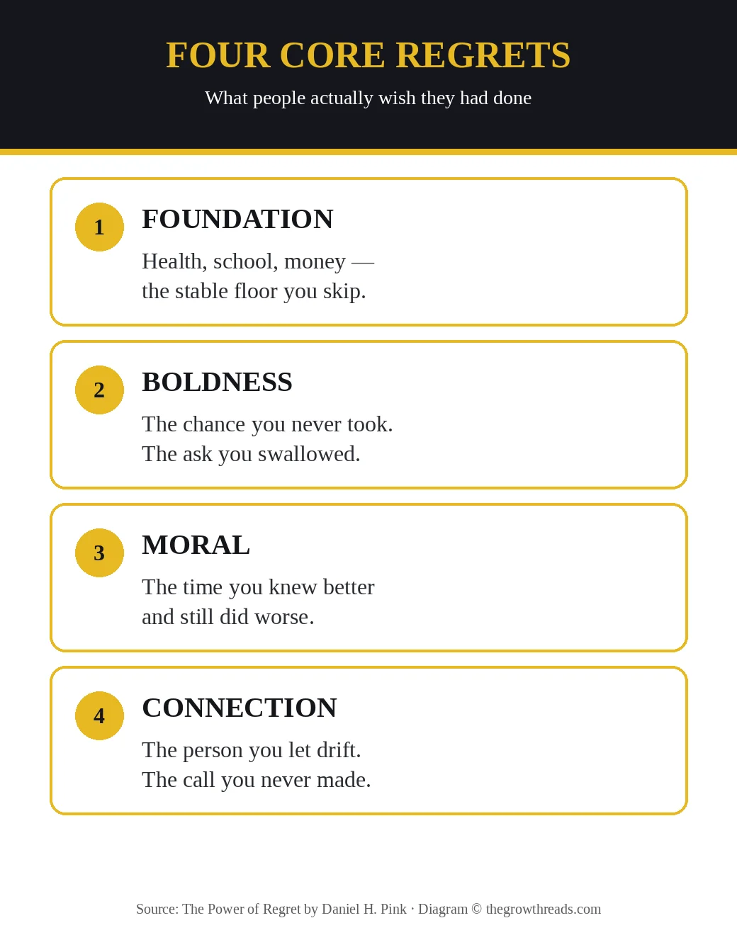 Four core regrets from The Power of Regret: foundation, boldness, moral, connection