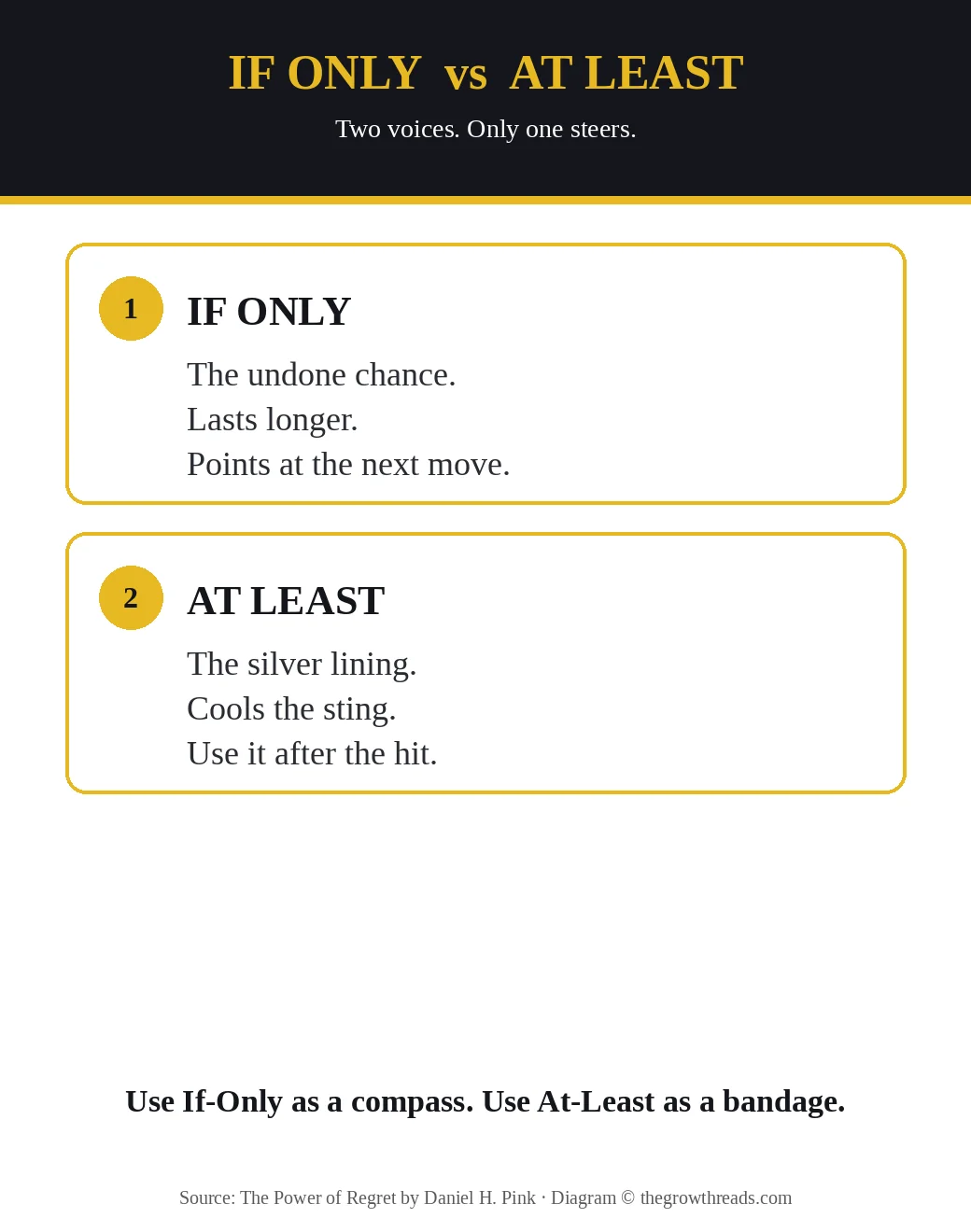 If-only versus at-least: two voices after a regret, only if-only steers the next move