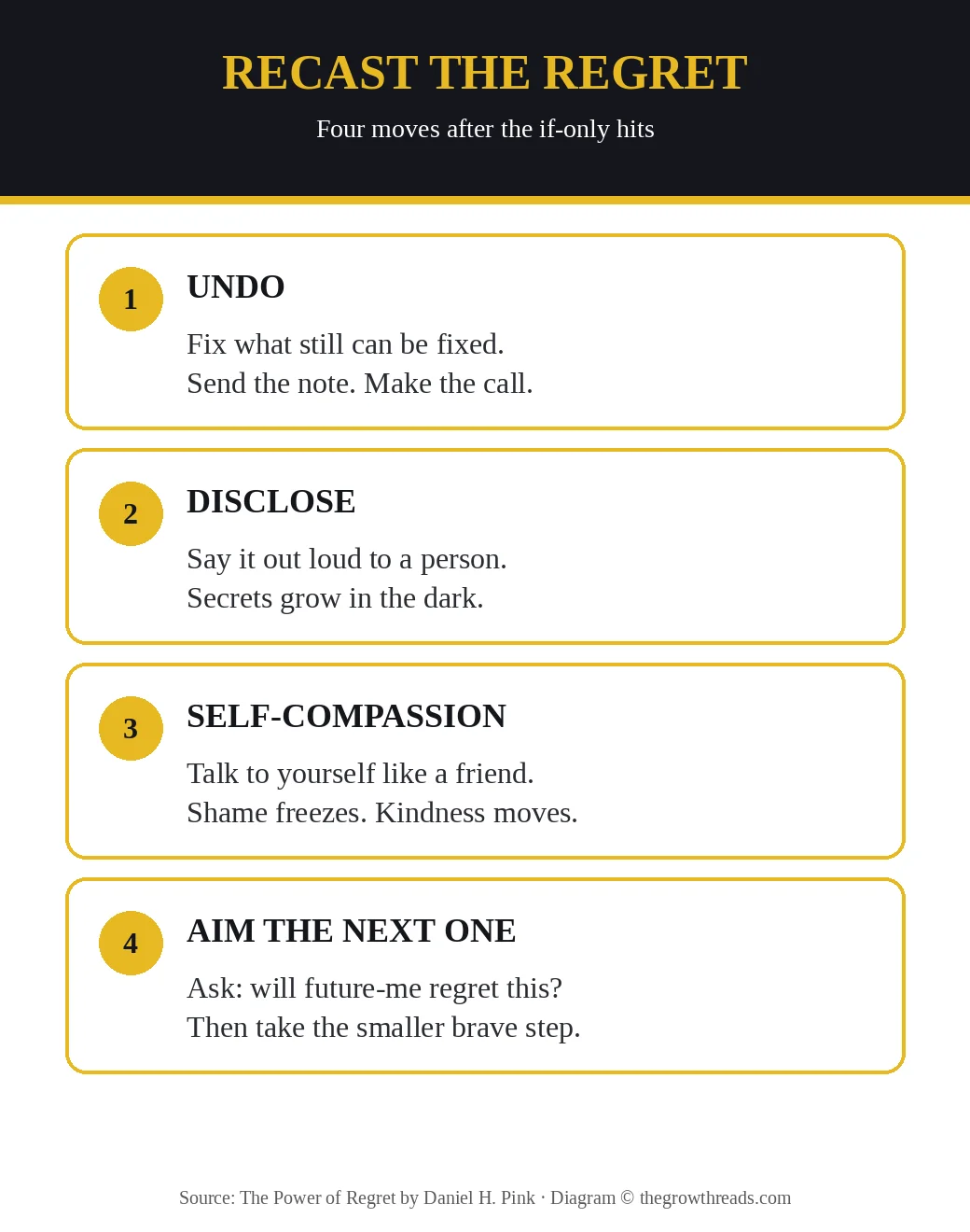 Recast the regret: undo, disclose, self-compassion, then aim the next choice with anticipatory regret