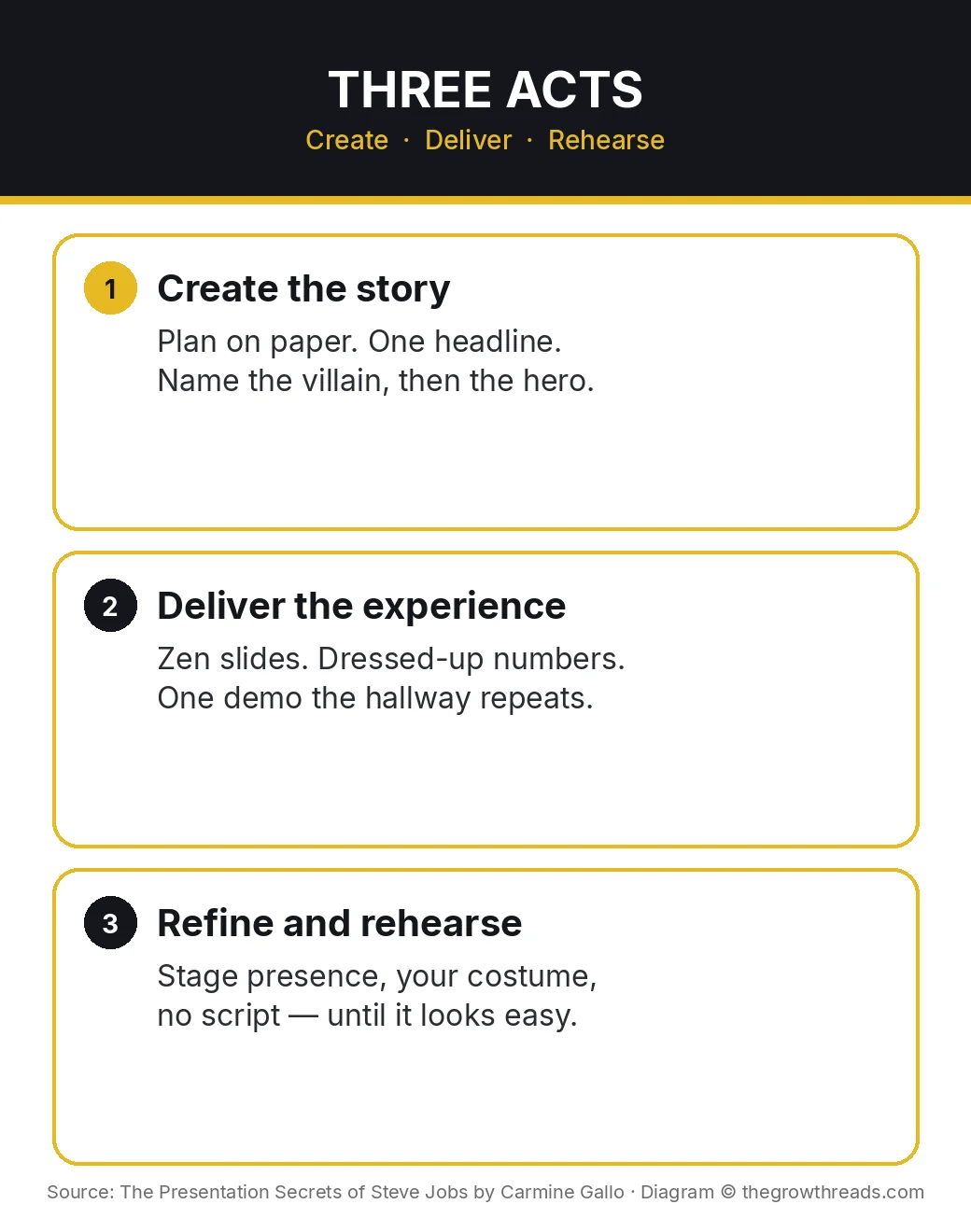 Infographic: The Presentation Secrets of Steve Jobs three acts — create the story, deliver the experience, refine and rehearse