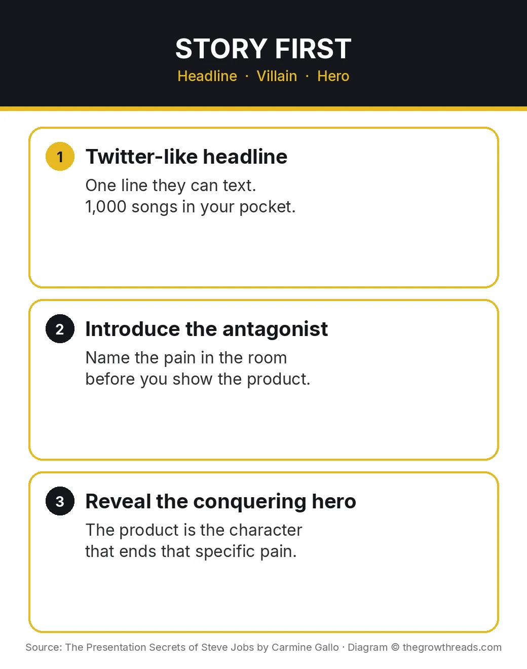 Infographic: The Presentation Secrets of Steve Jobs story stack — headline, antagonist, conquering hero