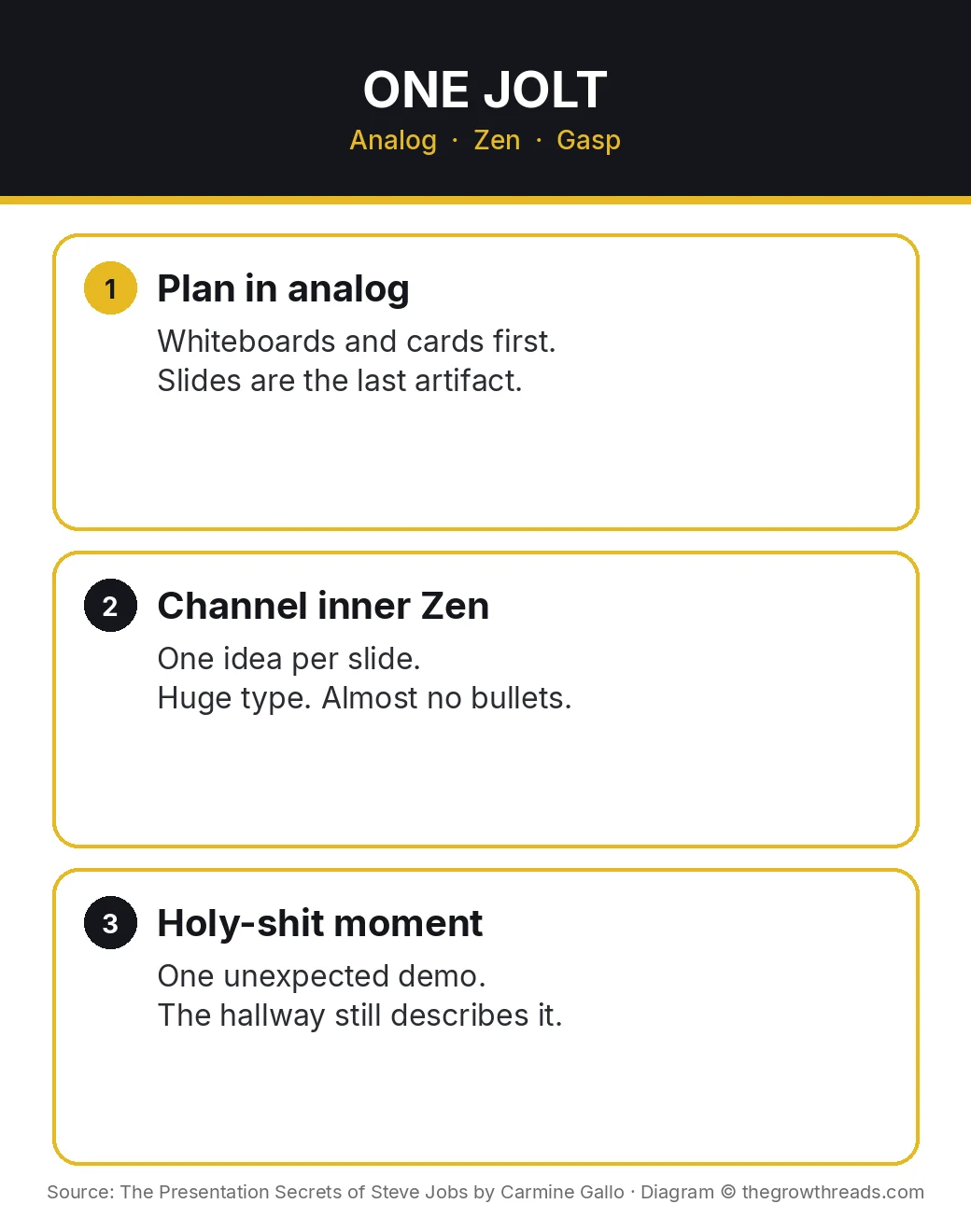 Infographic: The Presentation Secrets of Steve Jobs one jolt — plan in analog, zen slides, holy-shit moment