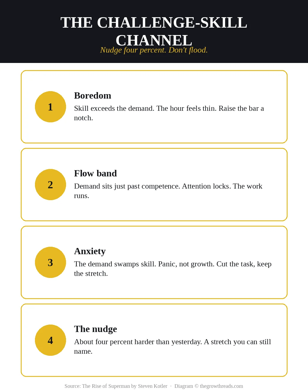 Challenge-skill channel: boredom below, flow in the band, anxiety above